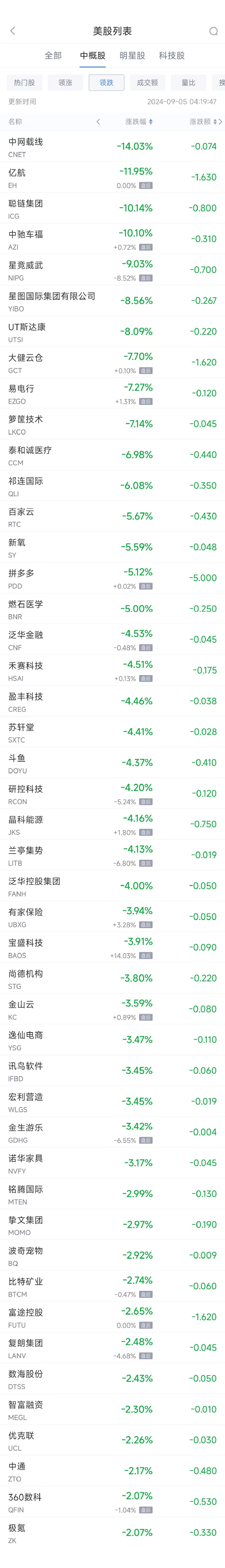 周三热门中概股涨跌不一 蔚来涨2.2%，拼多多跌5.1%