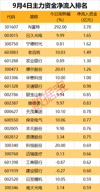 主力资金丨折叠屏概念异动下跌，近8亿元资金出逃龙头股