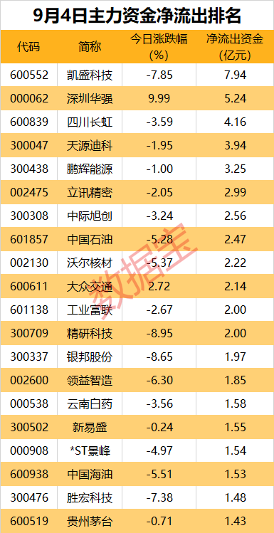 主力资金丨折叠屏概念异动下跌，近8亿元资金出逃龙头股  第2张