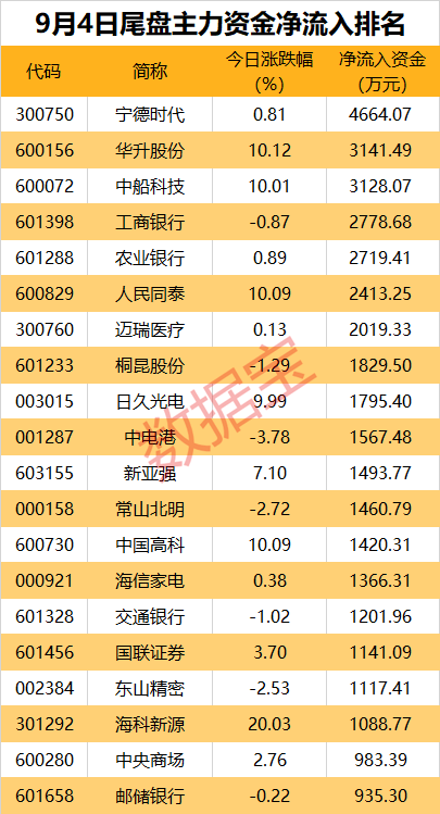 主力资金丨折叠屏概念异动下跌，近8亿元资金出逃龙头股  第3张