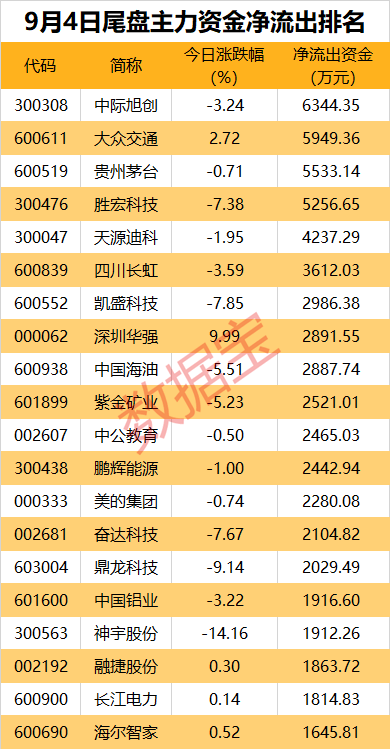 主力资金丨折叠屏概念异动下跌，近8亿元资金出逃龙头股  第4张