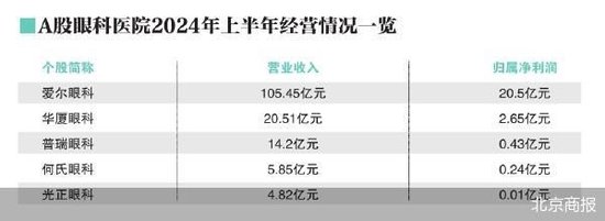 眼科企业中报： 爱尔眼科“一家独大”