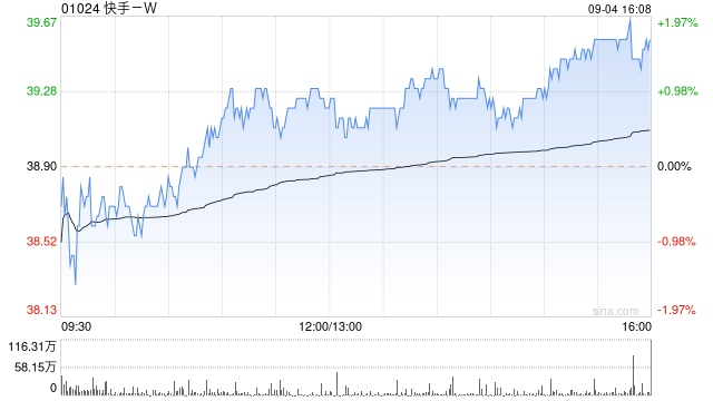 快手-W9月4日耗资约3691.6万港元回购94.57万股