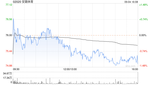 安踏体育9月4日斥资9989.77万港元回购132.3万股