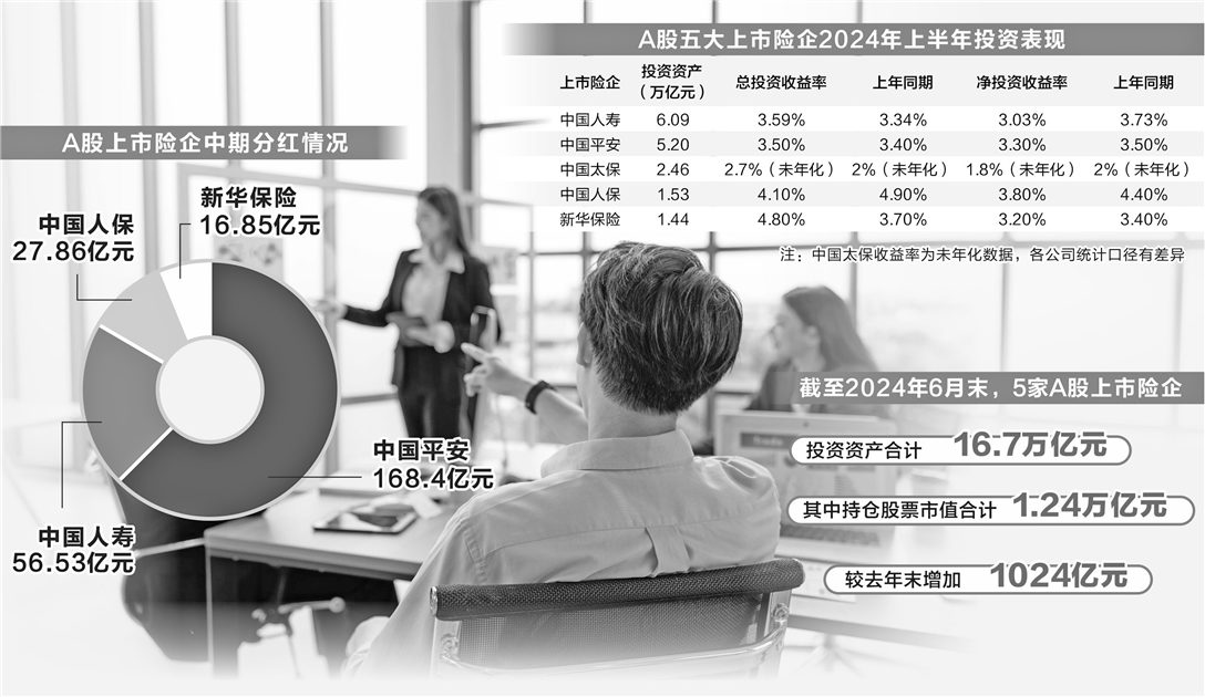 上市险企“中考”成绩斐然 股票持仓市值增逾千亿元