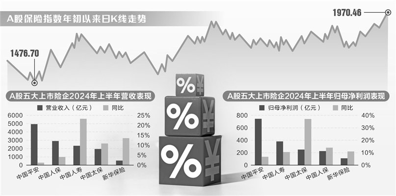 上市险企“中考”成绩斐然 股票持仓市值增逾千亿元