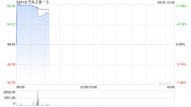 汽车之家-S早盘涨超7% 拟回购价值高达2亿美元股份