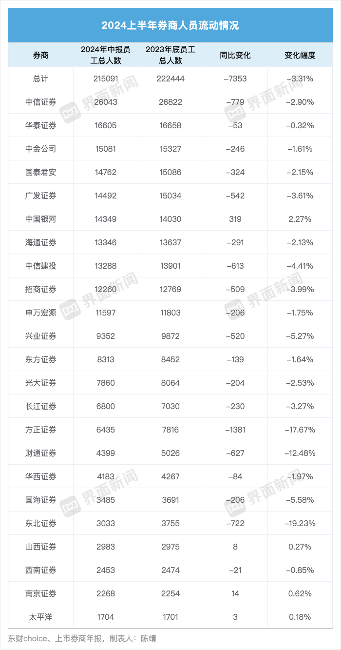 从业人数锐减近万人！多家头部券商降薪近两成，兴业、南京证券逆势加薪