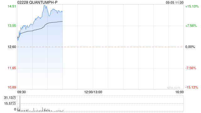 晶泰科技-P现涨10%再刷新高 将获协鑫5年10亿元合作款项