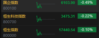 快讯：港股三大指数集体下跌 石油股、煤炭股续跌 内房股走强