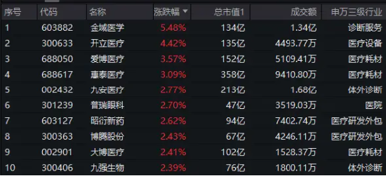 医疗板块人气升温，医疗ETF（512170）涨超1.4%，连涨3日！8月私募调研数据出炉，医药生物行业最受青睐