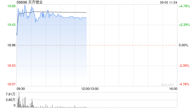 锂业股早盘回暖 天齐锂业涨超3%赣锋锂业涨逾1%