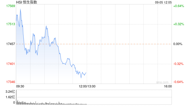 午评：港股恒指跌0.46% 恒生科指跌0.41%石油股延续跌势