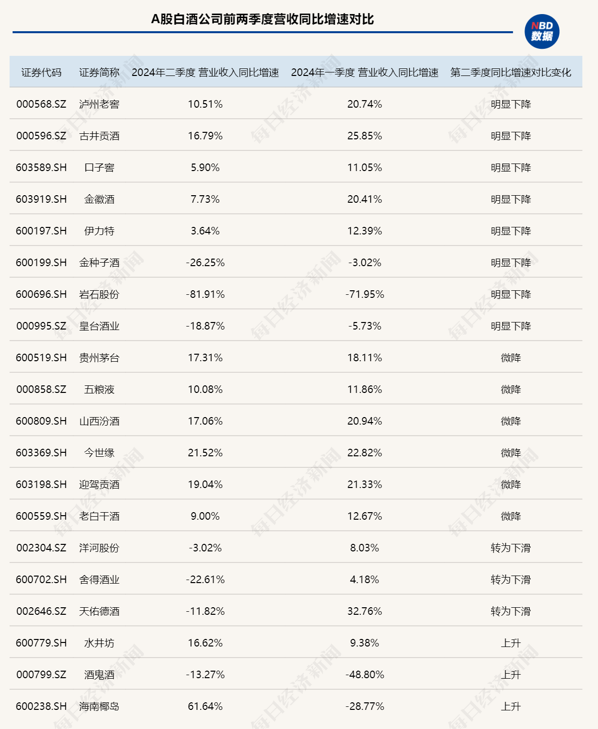 白酒上市公司第二季度业绩同比增速多减缓  库存压力下保量还是保价？