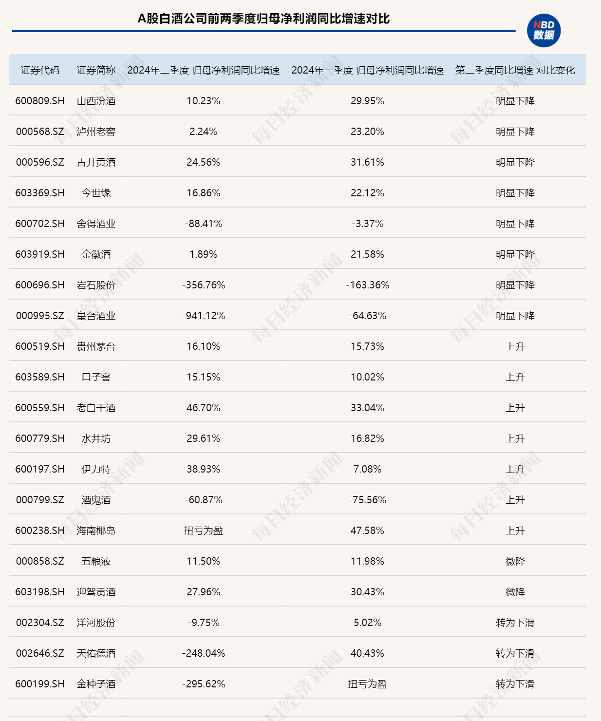 白酒上市公司第二季度业绩同比增速多减缓  库存压力下保量还是保价？