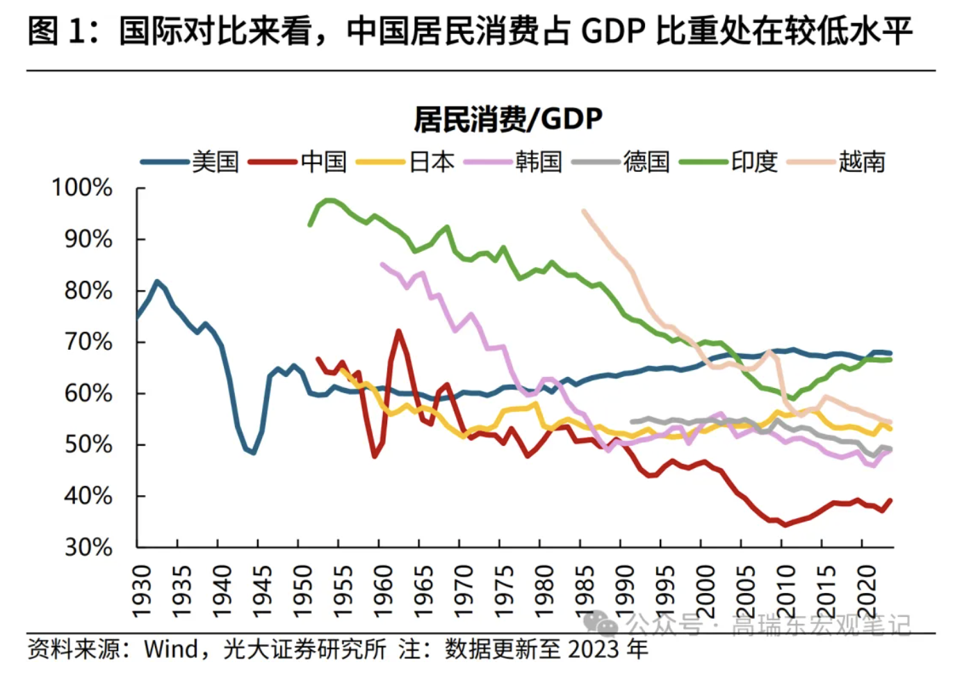 高瑞东、刘星辰：从收入分配现状看国内消费不足