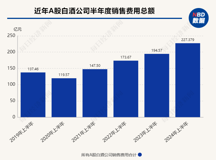 白酒上市公司第二季度业绩同比增速多减缓 库存压力下保量还是保价？