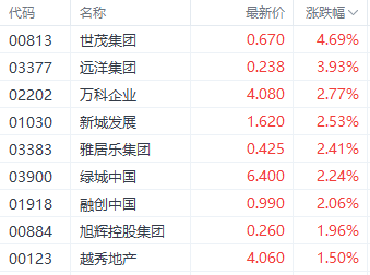 存量房贷利率下调传闻引关注 远洋集团涨近5%领跑房地产股  第1张