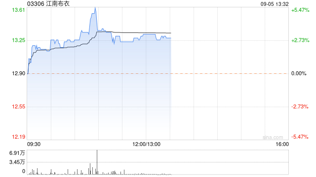 江南布衣早盘涨近4% 下周有望获纳入恒生综合小型股指数