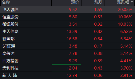 A股市场全面回暖！移动支付板块大爆发，公共交通板块王者归来，数字货币概念持续升温  第1张