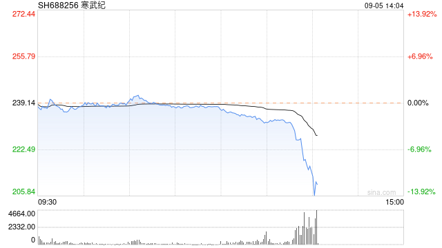 寒武纪短线跳水跌超8% 成交额超13亿元