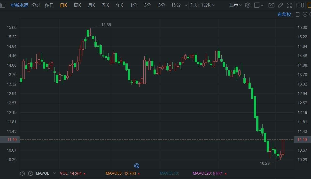 A股异动丨华新水泥反弹近6% 高管增持+机构唱好