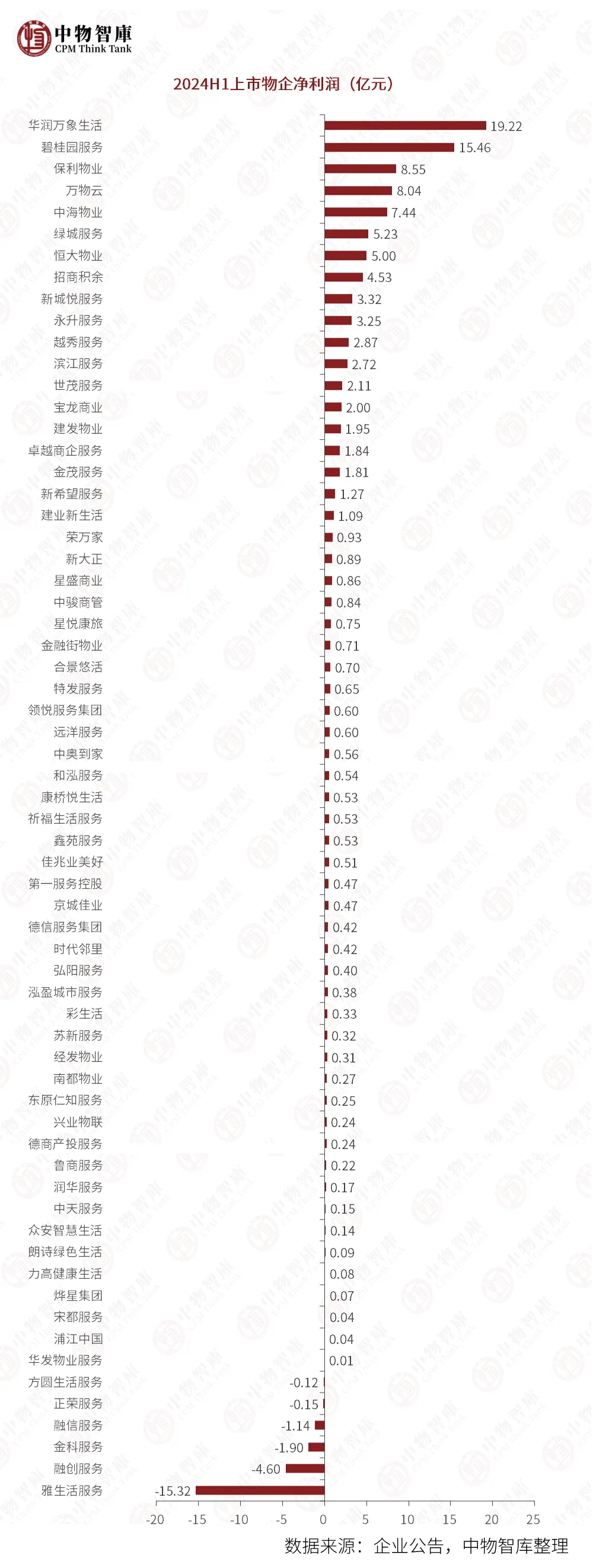 62家上市物企上半年共赚了90亿元，行业“增收不增利”困境凸显