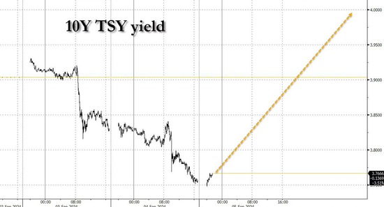非农现大额神秘押注：数据如此火爆，10年期美债收益率将升穿4%