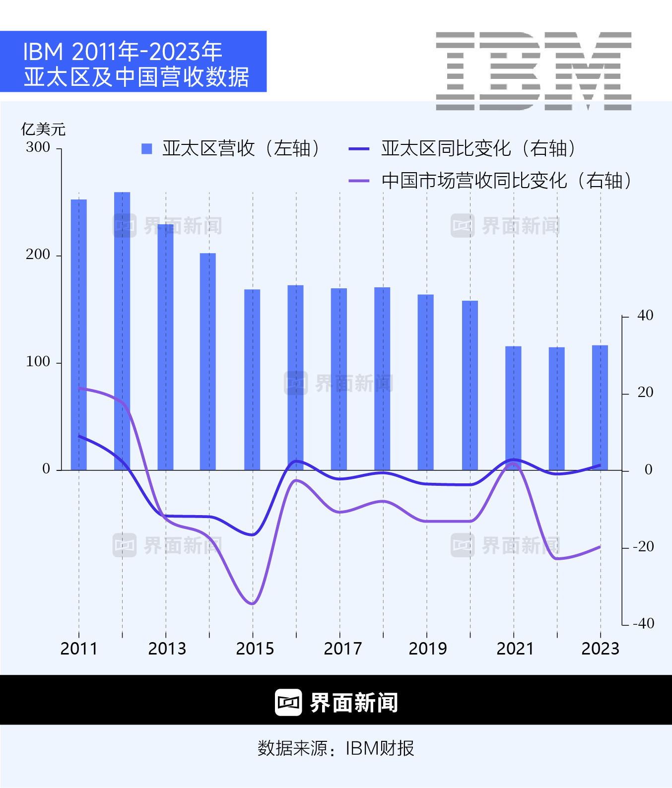 IBM败走中国