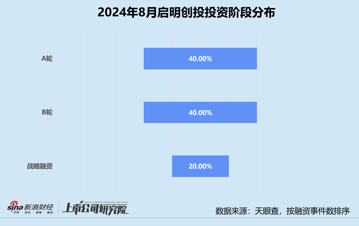 创投月报 | 启明创投：投资事件数连续三个月同比下滑 亿元独家投资隐形正畸品牌可丽尔博士