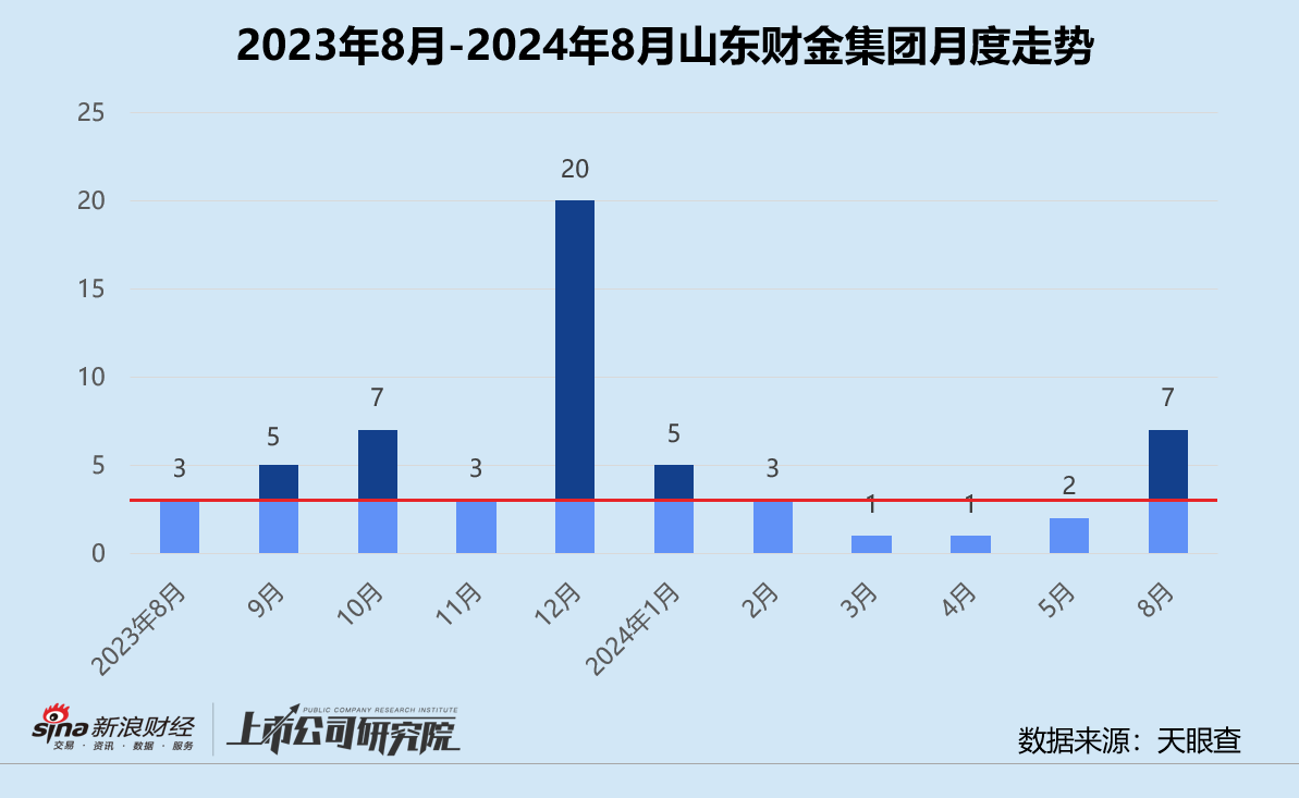 创投月报 | 山东财金集团：与海南联手出资设立5亿基金 医疗健康领域获投企业占比43%  第1张