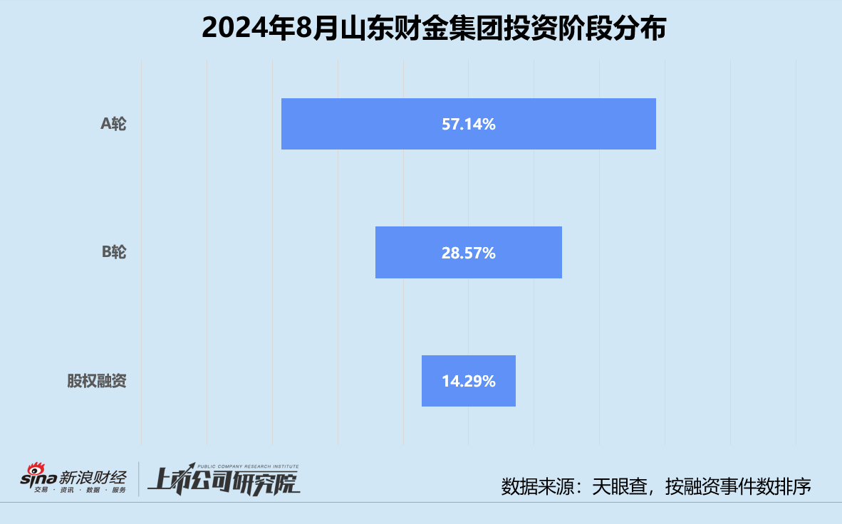 创投月报 | 山东财金集团：与海南联手出资设立5亿基金 医疗健康领域获投企业占比43%  第2张