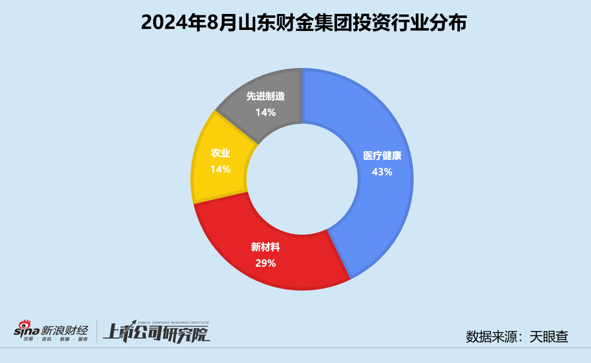 创投月报 | 山东财金集团：与海南联手出资设立5亿基金 医疗健康领域获投企业占比43%