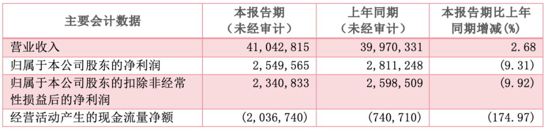 人事震荡背后，时隔三年白云山利润再走低