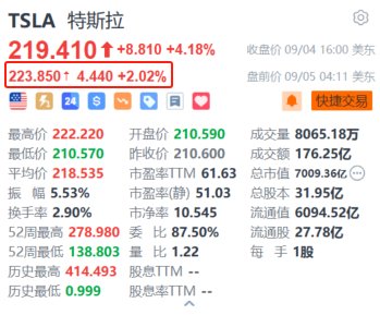 特斯拉盘前涨超2% 拟于明年一季度在中国和欧洲推出FSD