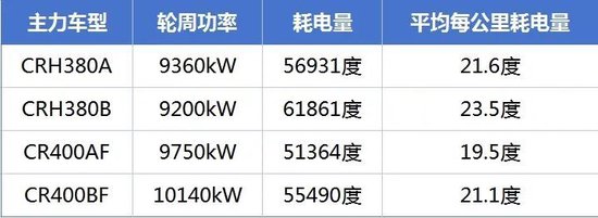 关于中国高铁列车能耗，权威解读来了！