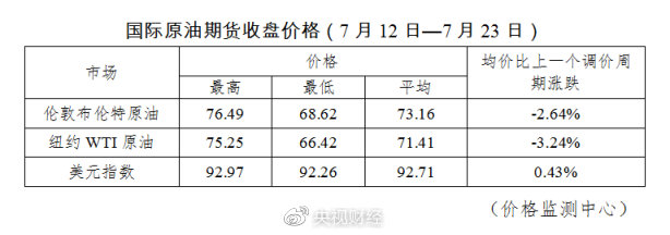 今晚降油价！加满一箱油少花4元