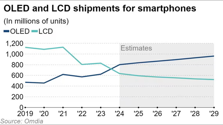 iPhone SE 4 用上 OLED 屏幕，LCD 永不为奴的时代终结