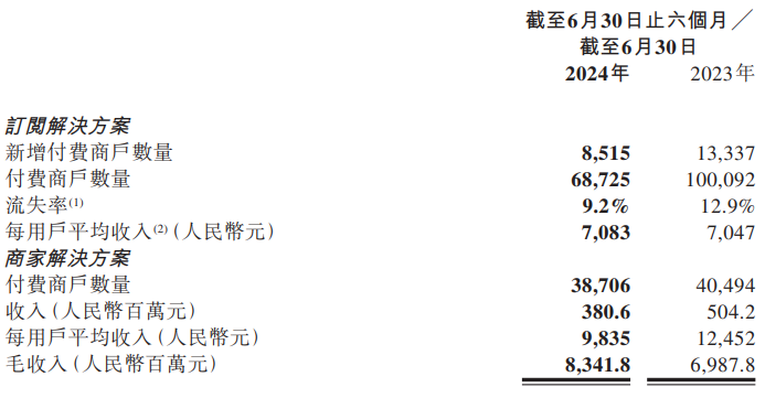 电商SaaS半年报|微盟连续第五年亏损两大业务双双下滑 付费商户持续流失市值不到35亿