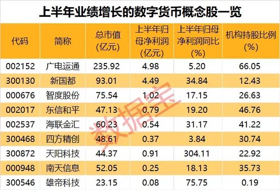 “老百姓”行情火热，这些个股批量上涨！机构扎堆持有的数字货币绩优股出炉