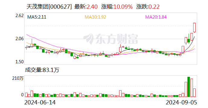 5天4板天茂集团：截至9月5日 公司暂未通过股份回购专用证券账户以集中竞价交易方式实施回购公司股份