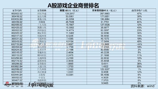 谁资产虚？世纪华通财务造假后商誉依然霸榜 暴雷前后的盈余管理痕迹？|A股游戏中报