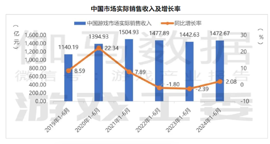 谁在掉队？吉比特、完美世界等大幅下滑 核心产品是不是青黄不接|A股游戏中报