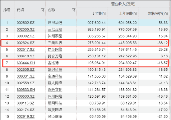 谁在掉队？吉比特、完美世界等大幅下滑 核心产品是不是青黄不接|A股游戏中报