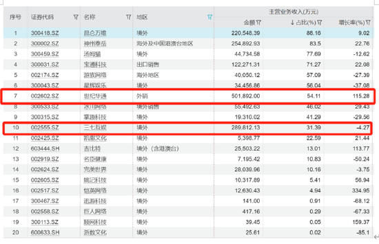 谁在掉队？吉比特、完美世界等大幅下滑 核心产品是不是青黄不接|A股游戏中报