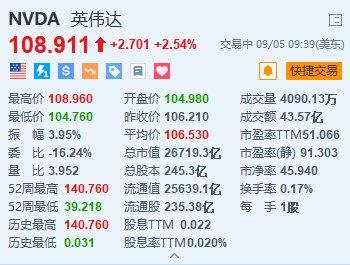 美股异动丨英伟达涨超2.5% 否认收到美国司法部传票  第1张