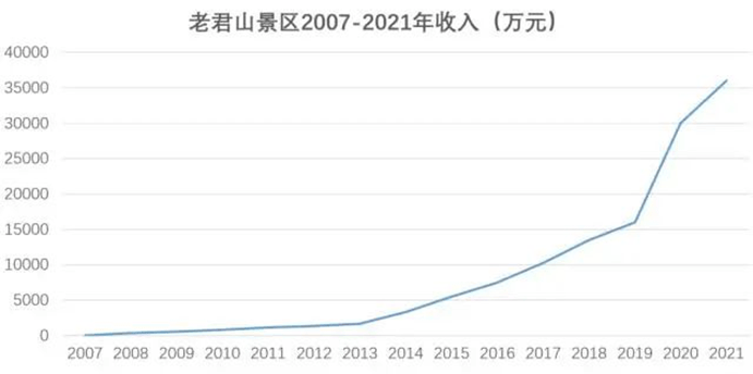 老君山景区宣布国有化，民营景区国有化趋势加强