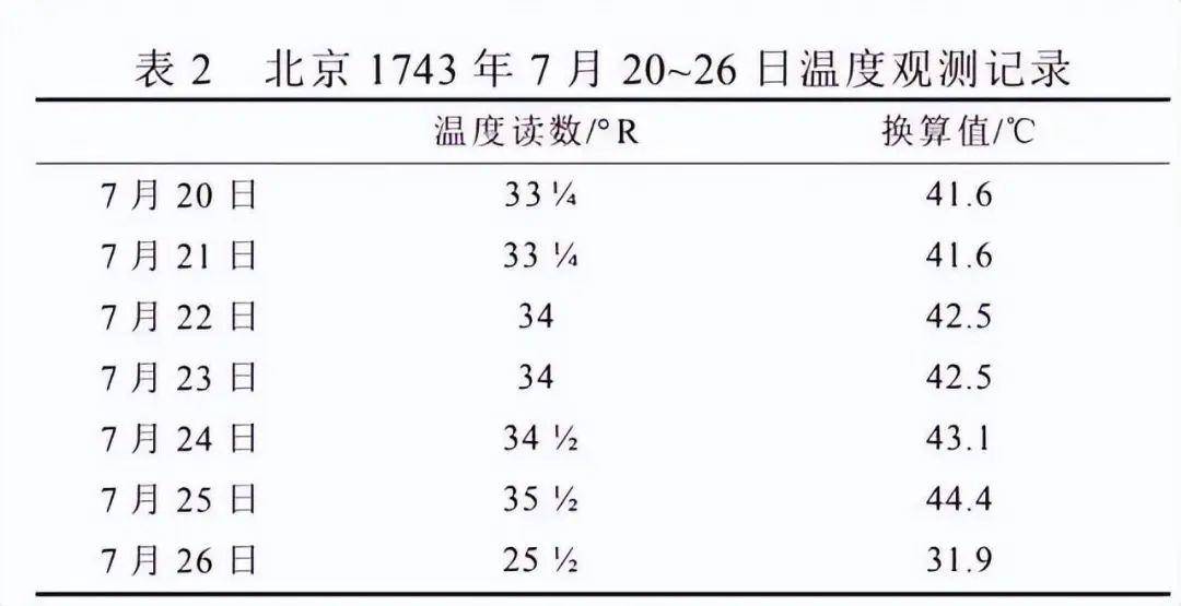 1743年，他测出北京气温超44度                