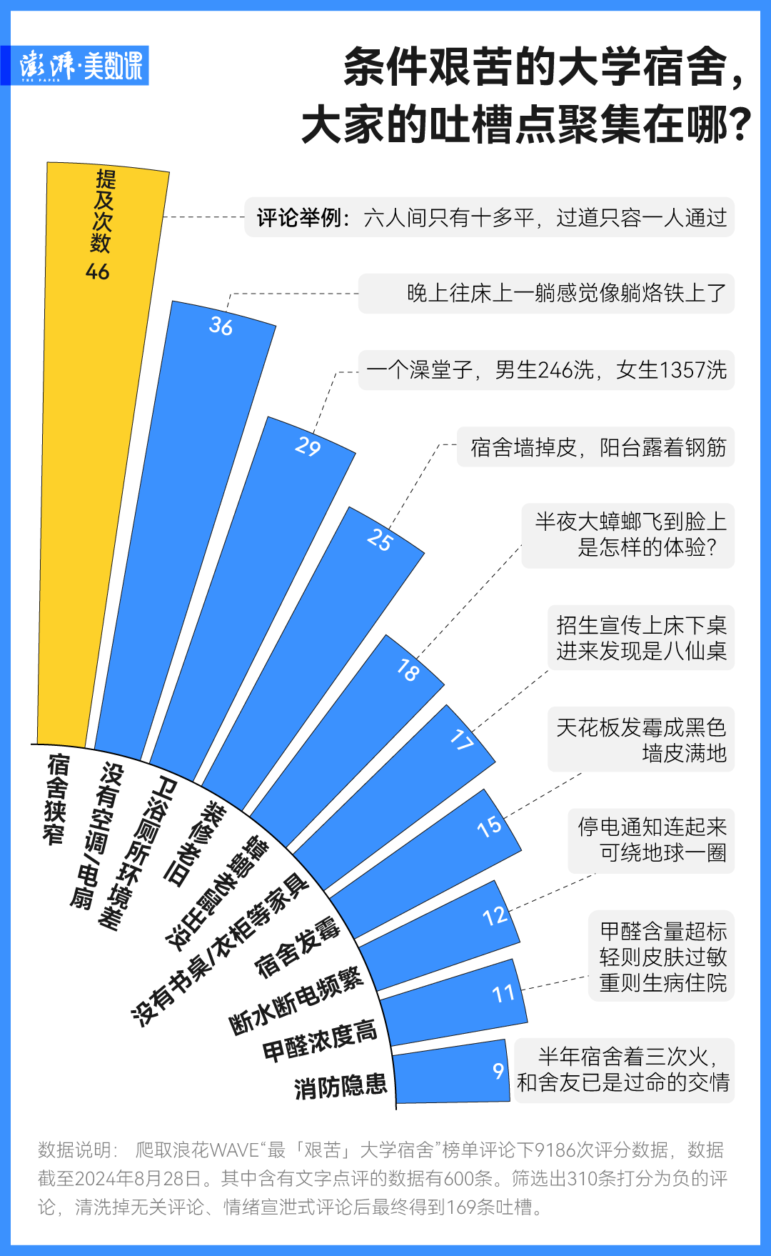 想住上床下桌、无甲醛的大学宿舍，这很难吗？                