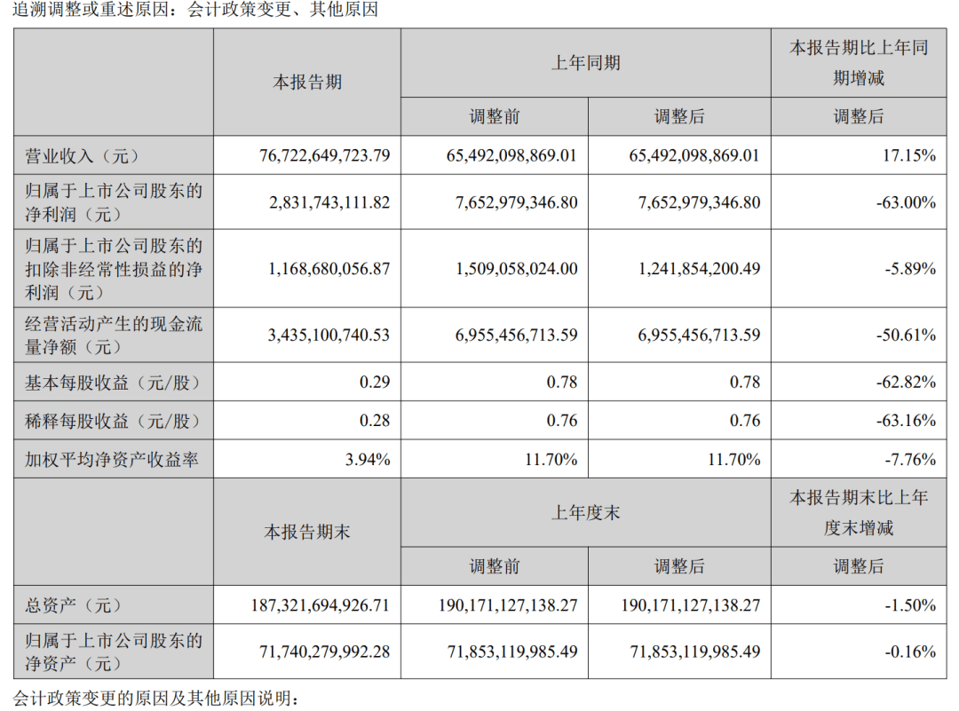 并购深蓝汽车！长安汽车半年利润下滑63%                